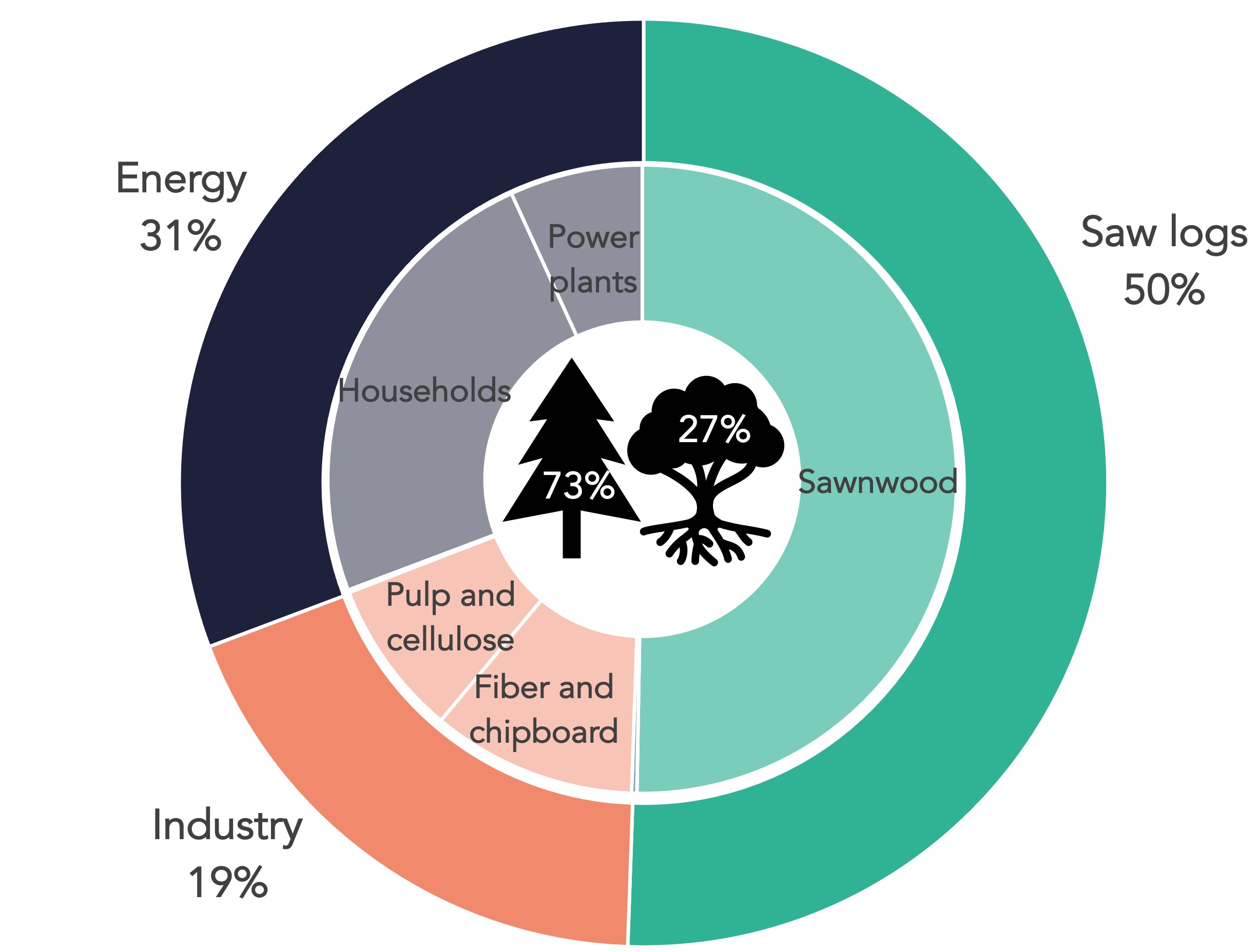 4.2.2.2 EN Dometic use of wood in Germany 2017 Graphic