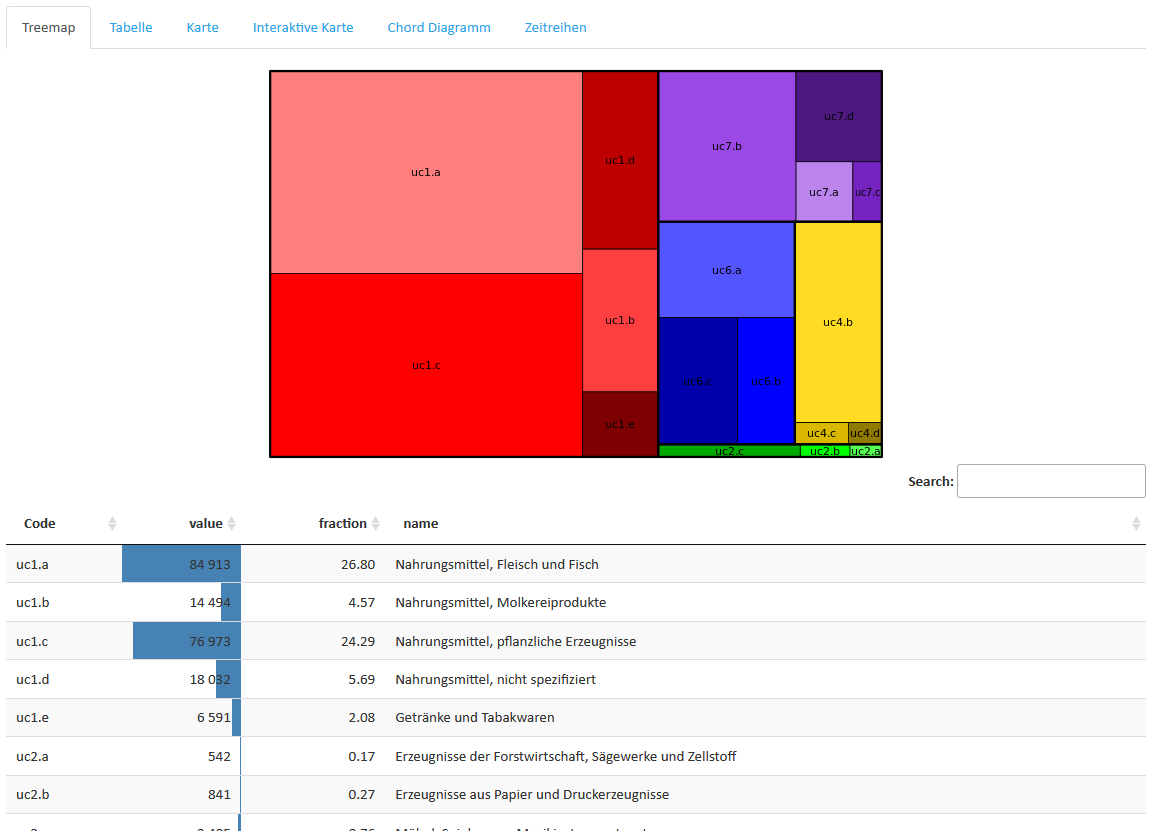 Visualisation Treemap