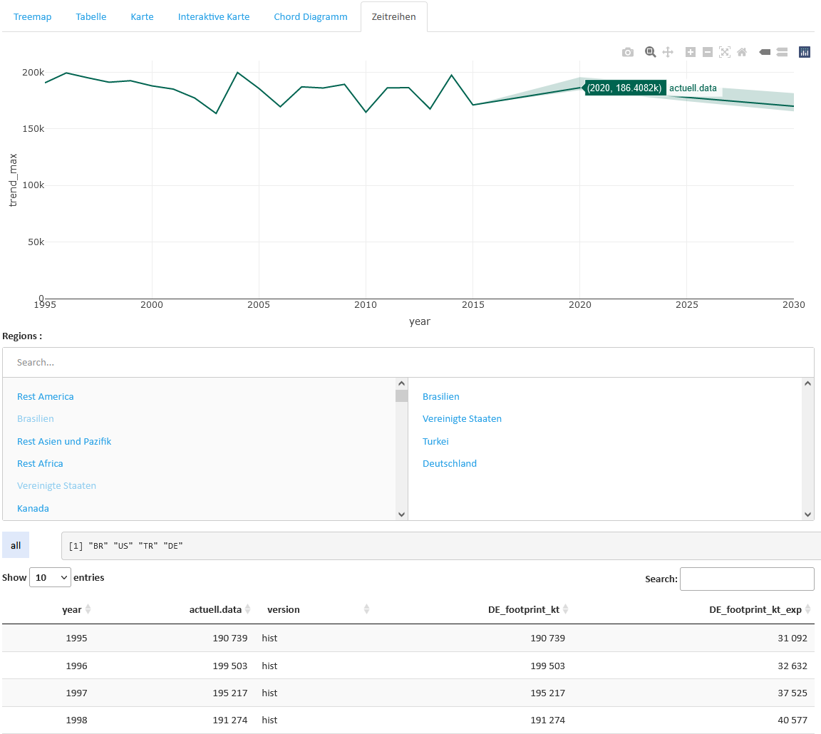 Visualisation time series