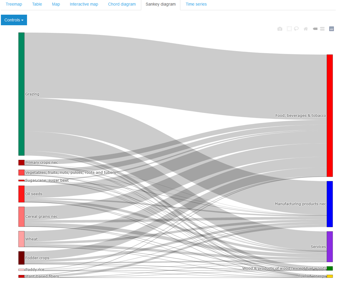 Visualisation sankey diagram